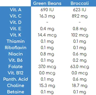broccoli vs green beans nutrition