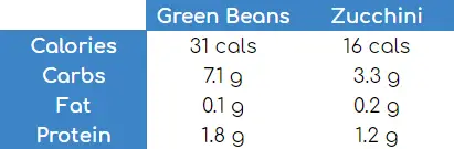 green bean vs zucchini courgette nutritional information